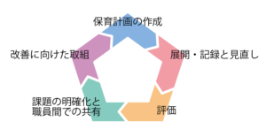 「語り合える風土づくり」のサイクル
