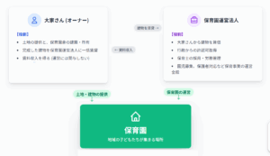 保育園大家さんの仕組み