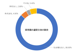 保育園の運営主体