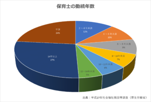 「一人前の保育士」になれるのは何年目？