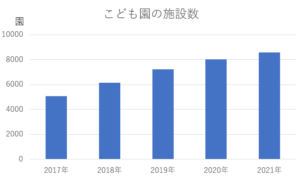 こども園数の推移