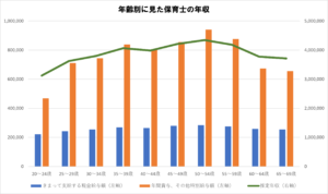 年齢別の保育士の平均年収