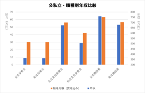 公私立・職種別年収比較