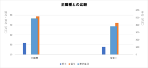 全職種と保育士の待遇比較