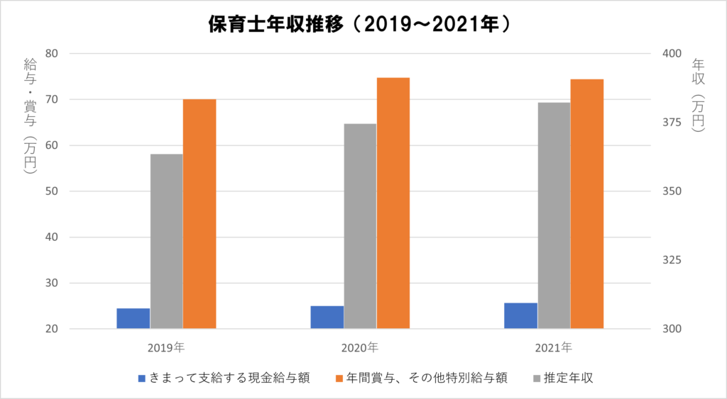 保育士年収推移（2019～2021年）
