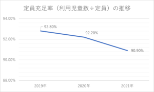 定員充足率（利用児童数÷定員）の推移