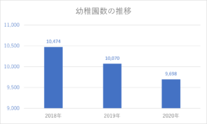 幼稚園数の推移